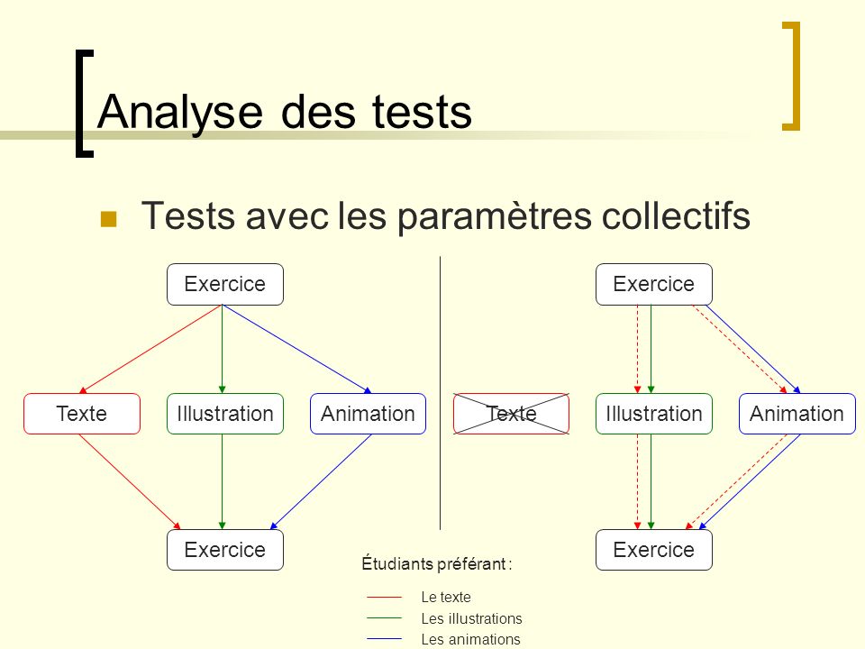 Analyse des tests Tests avec les paramètres collectifs Exercice