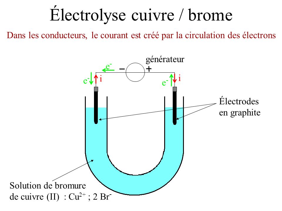 Électrolyse cuivre / brome