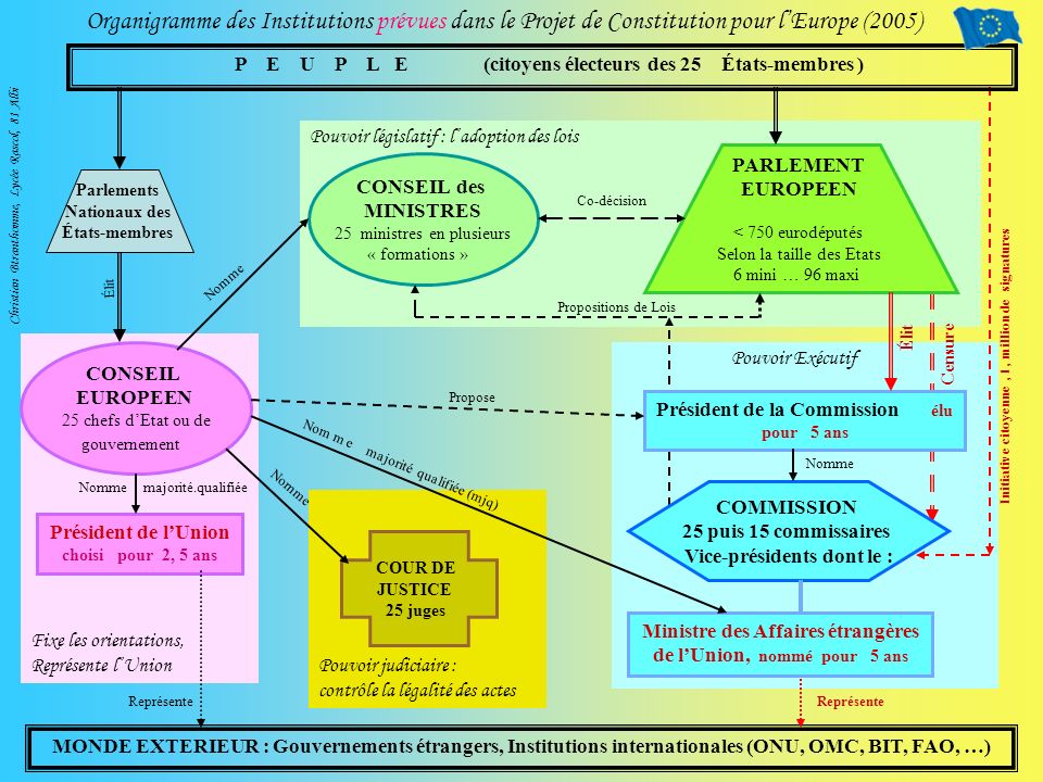 Organigramme des Institutions prévues dans le Projet de Constitution pour l’Europe (2005)