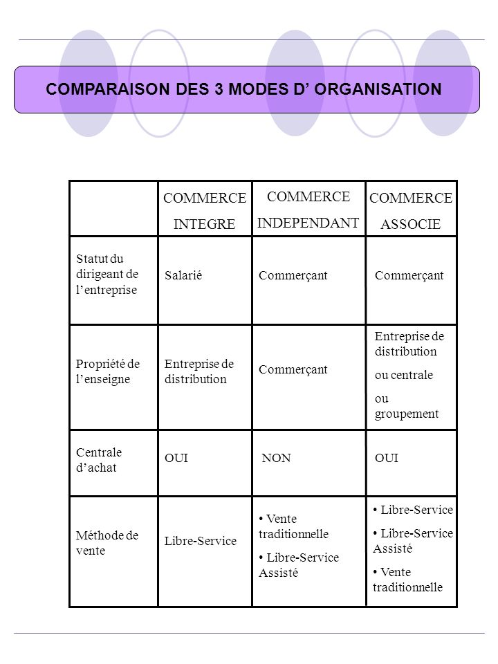 COMPARAISON DES 3 MODES D’ ORGANISATION