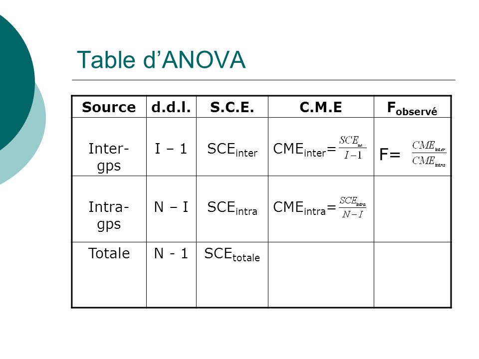 Table d’ANOVA F= Source d.d.l. S.C.E. C.M.E Fobservé Inter-gps I – 1