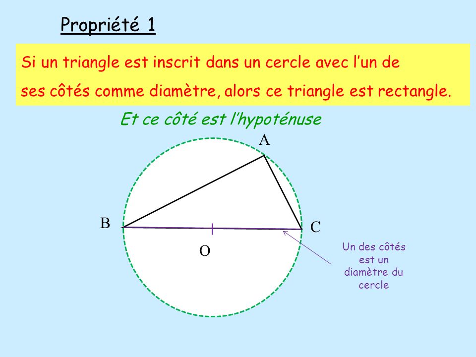 Propriété 1 Si un triangle est inscrit dans un cercle avec l’un de