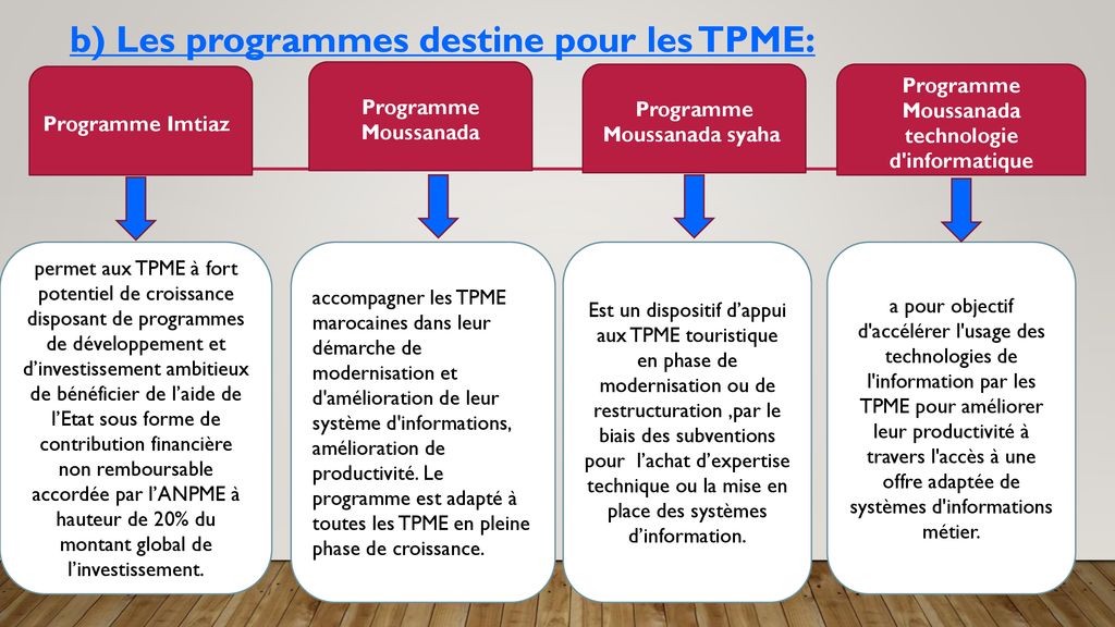 Comment Les Banques Conventionnelles Et Participatives Peuvent Financer Les Tpme Selon Le 