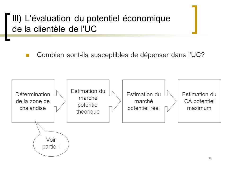 III) L évaluation du potentiel économique de la clientèle de l UC