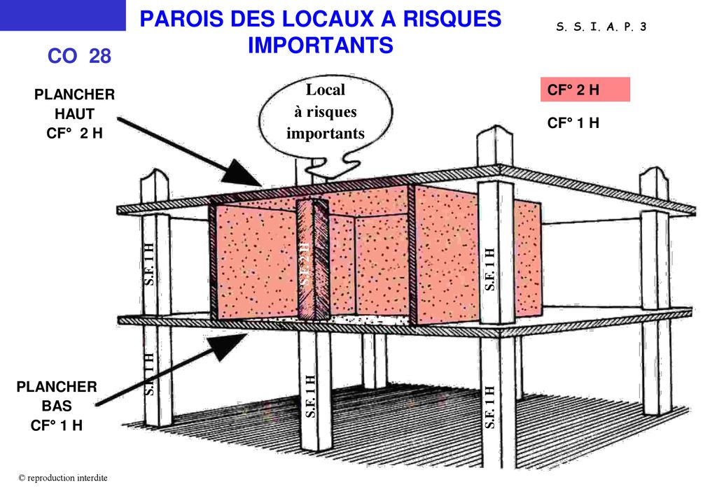 PAROIS DES LOCAUX A RISQUES IMPORTANTS