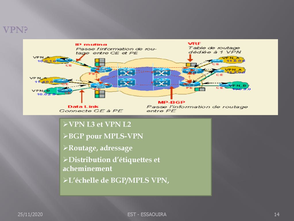 VPN VPN L3 et VPN L2 BGP pour MPLS-VPN Routage, adressage