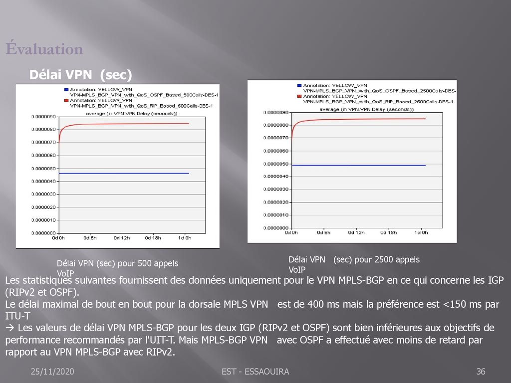Évaluation Délai VPN (sec)