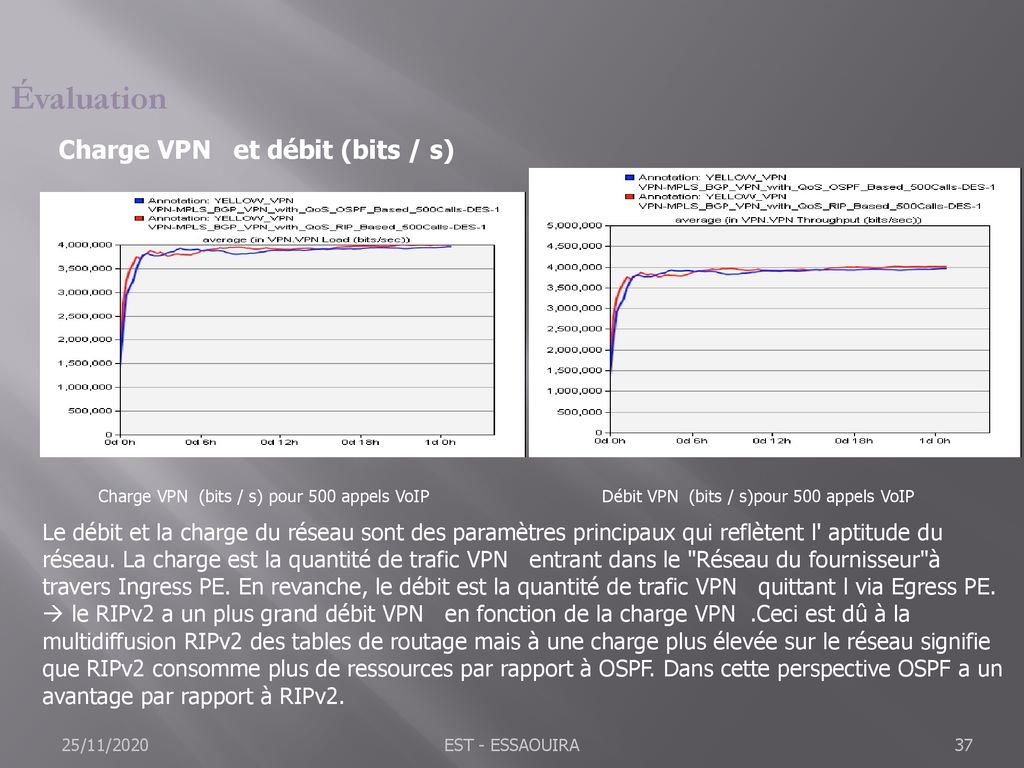 Évaluation Charge VPN et débit (bits / s)