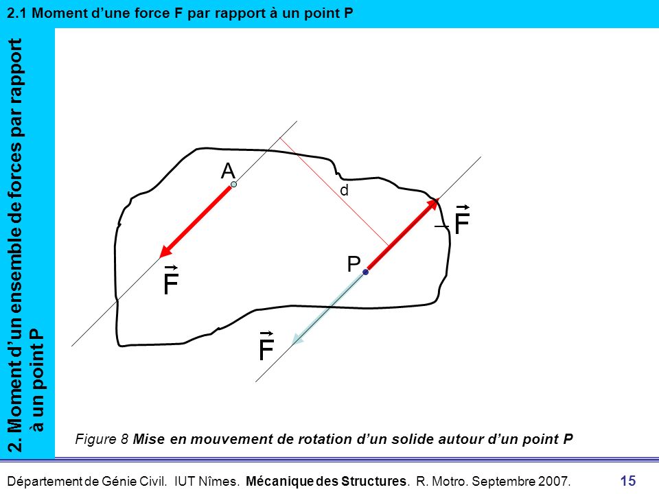 A P 2. Moment d’un ensemble de forces par rapport à un point P d