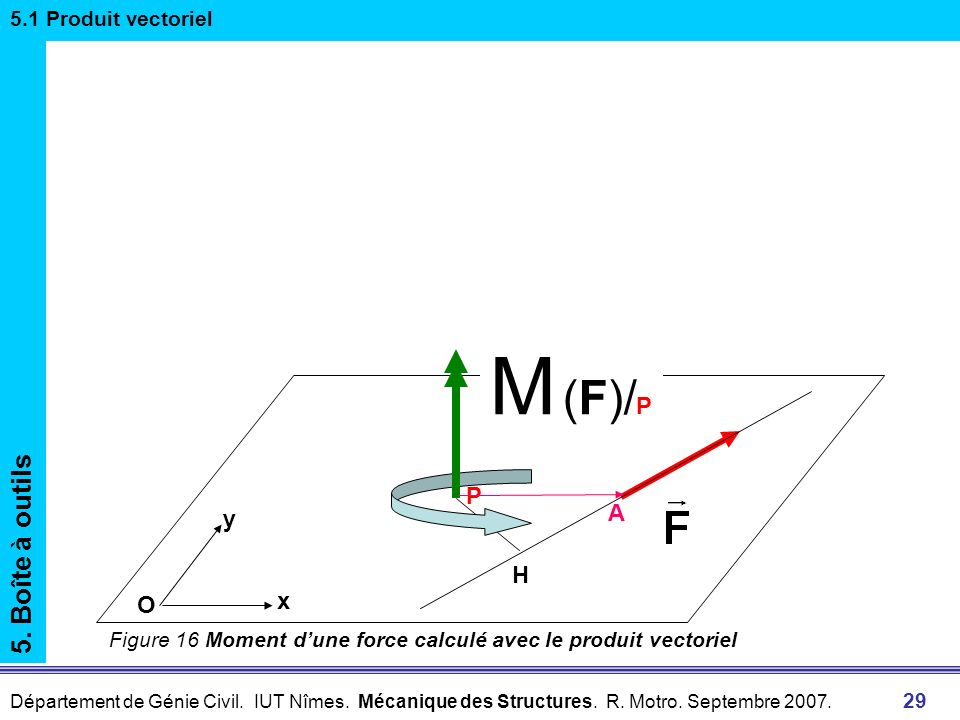 M (F)/P 5. Boîte à outils P A y H x O 5.1 Produit vectoriel