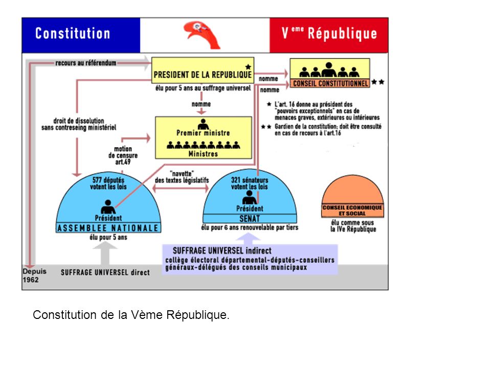Constitution de la Vème République.
