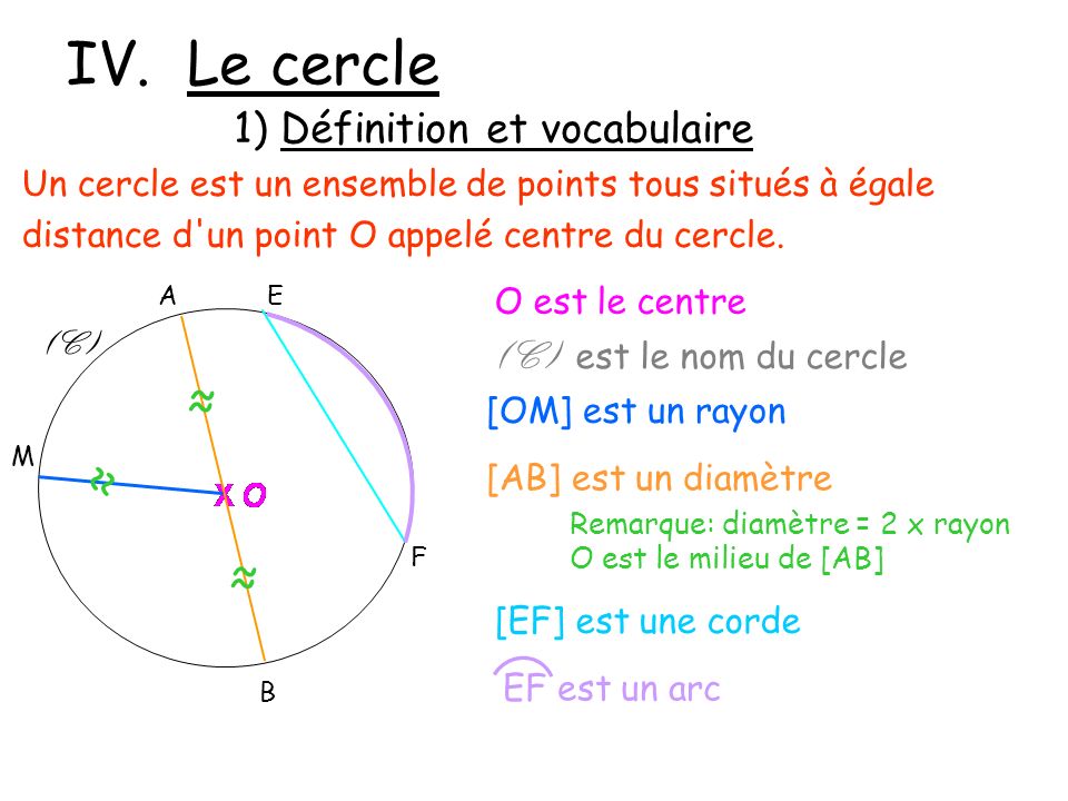 IV. Le cercle ≈ ≈ ≈ 1) Définition et vocabulaire