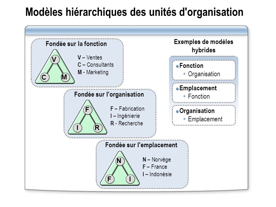 Modèles hiérarchiques des unités d organisation