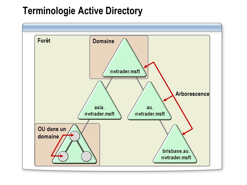 Terminologie Active Directory