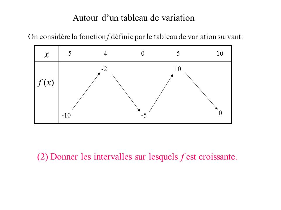 x Autour d’un tableau de variation f (x)
