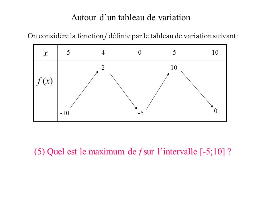 x Autour d’un tableau de variation f (x)