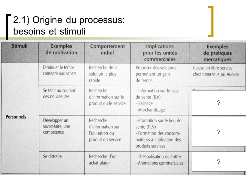 2.1) Origine du processus: besoins et stimuli