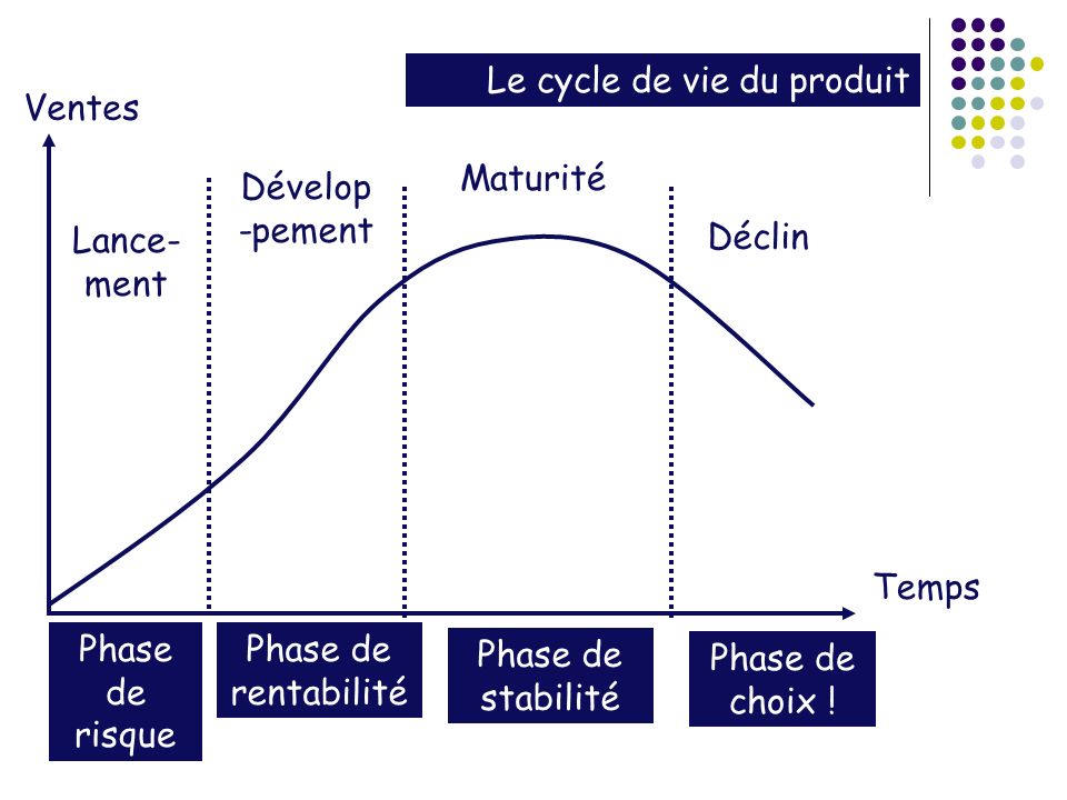 Le cycle de vie du produit