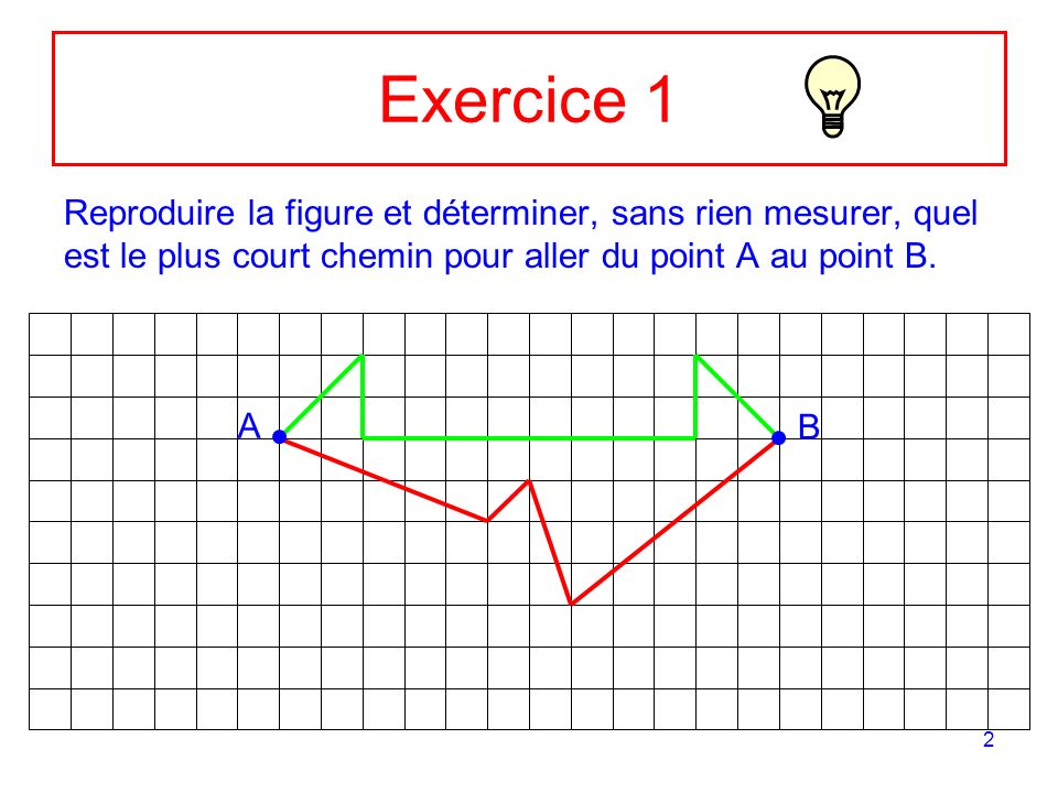 Exercice 1 Reproduire la figure et déterminer, sans rien mesurer, quel est le plus court chemin pour aller du point A au point B.