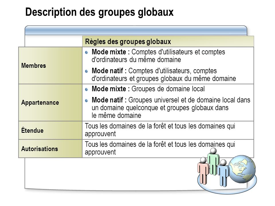 Description des groupes globaux