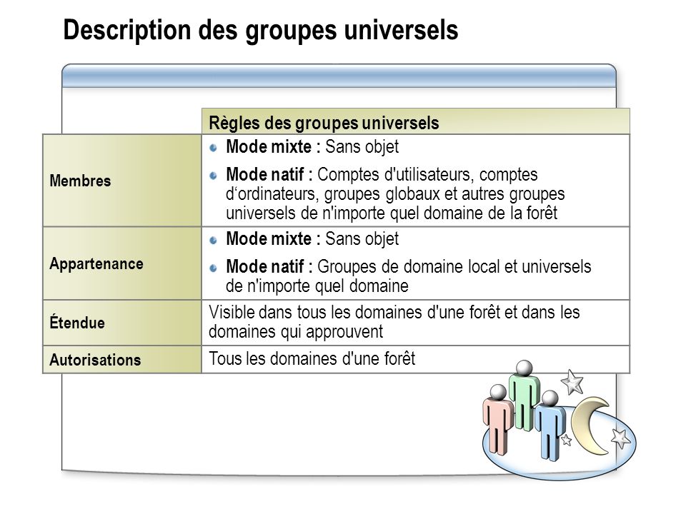 Description des groupes universels