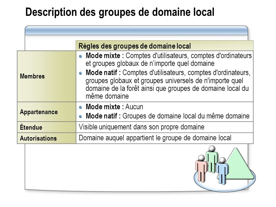 Description des groupes de domaine local