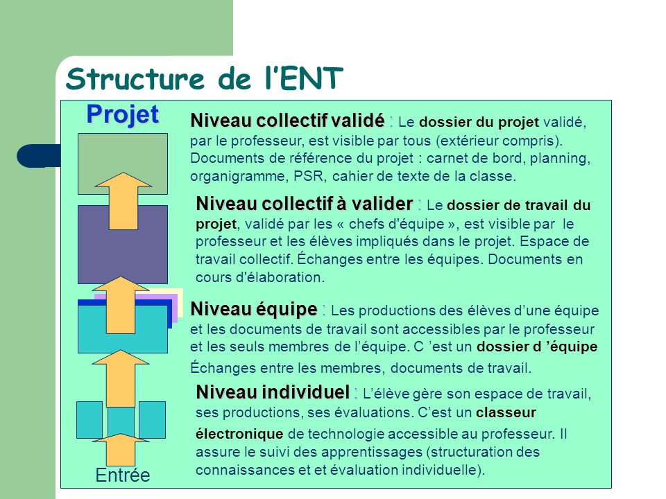 Structure de l’ENT Projet