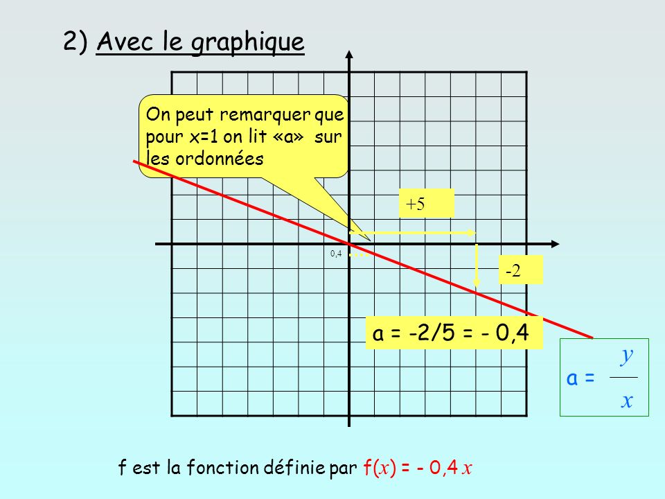 2) Avec le graphique y x a = -2/5 = - 0,4 a =