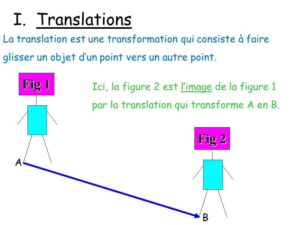 I. Translations La translation est une transformation qui consiste à faire glisser un objet d’un point vers un autre point.