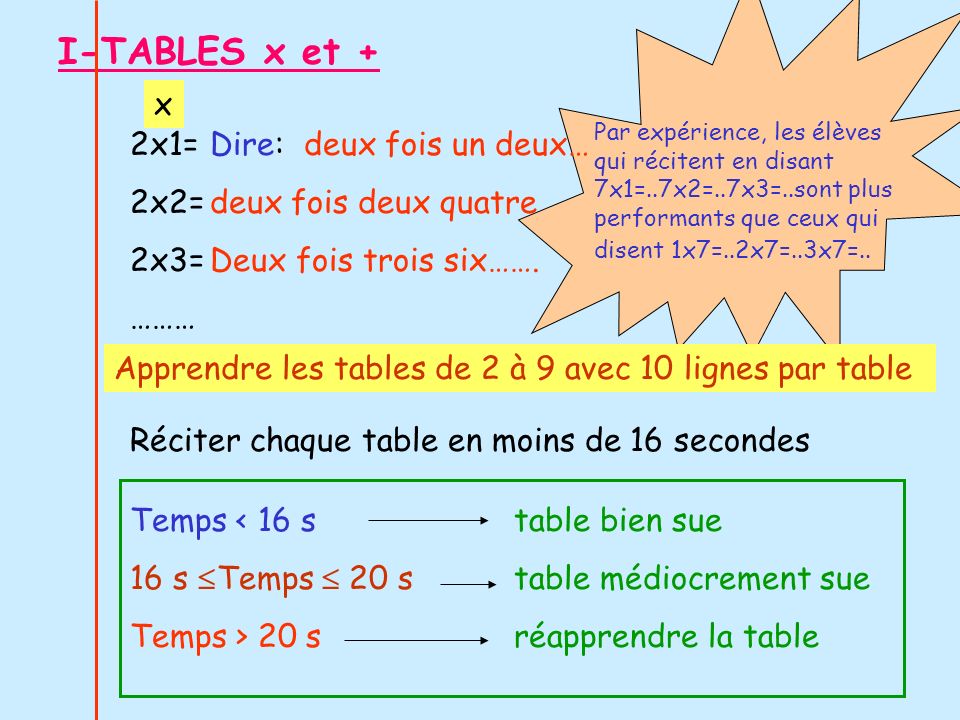 I-TABLES x et + x 2x1= 2x2= 2x3= ……… Dire: deux fois un deux…