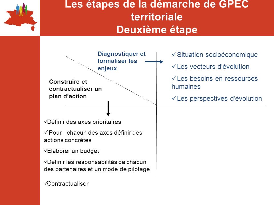 Les étapes de la démarche de GPEC territoriale Deuxième étape