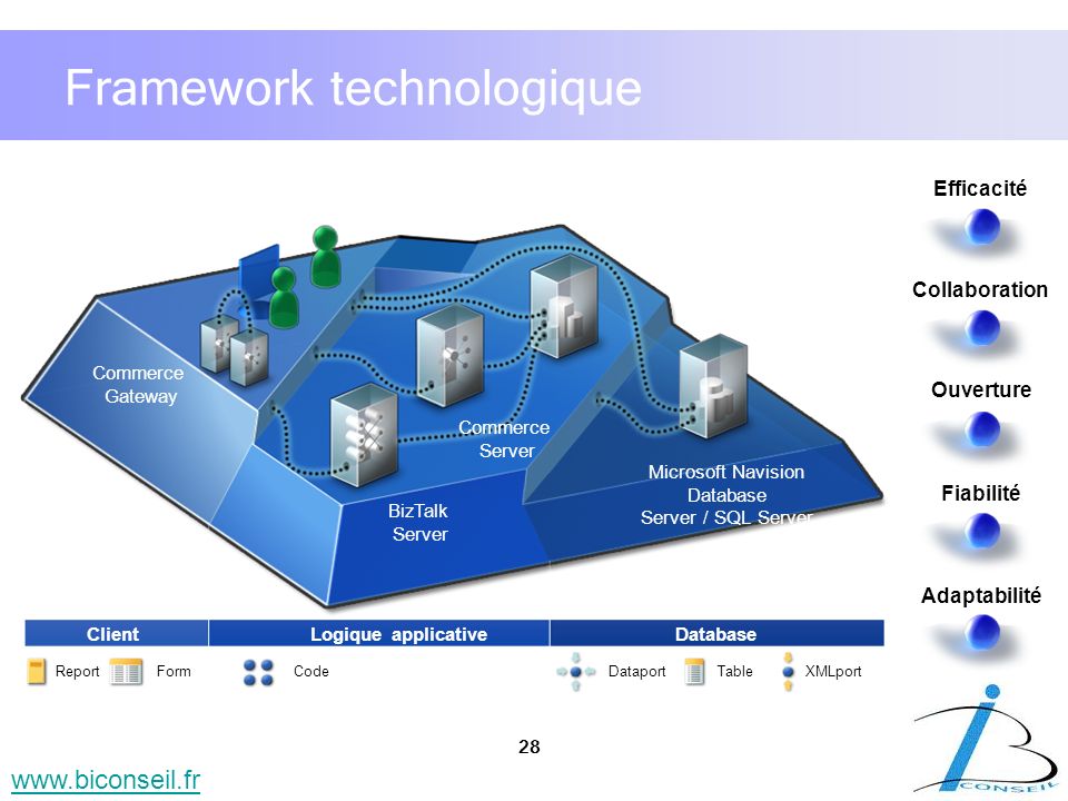 Framework technologique