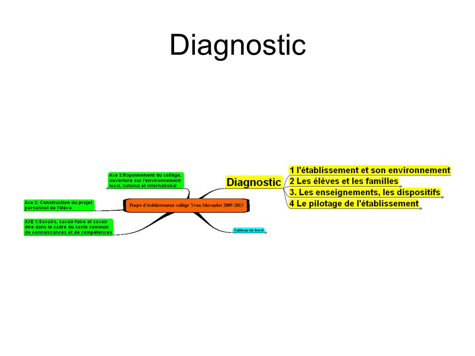 Diagnostic
