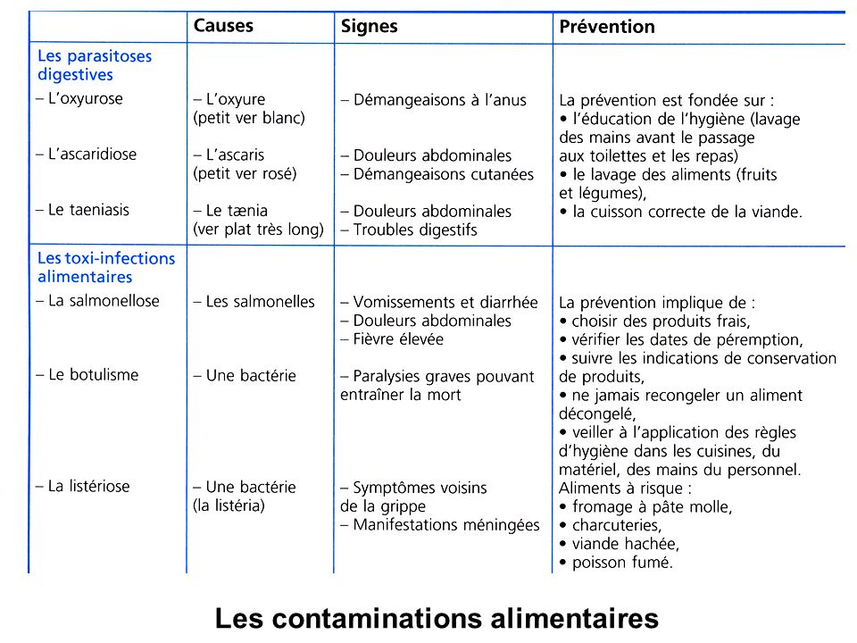 Les contaminations alimentaires