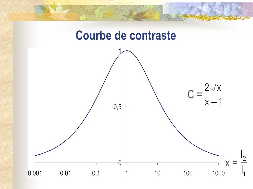 Courbe de contraste C = x =