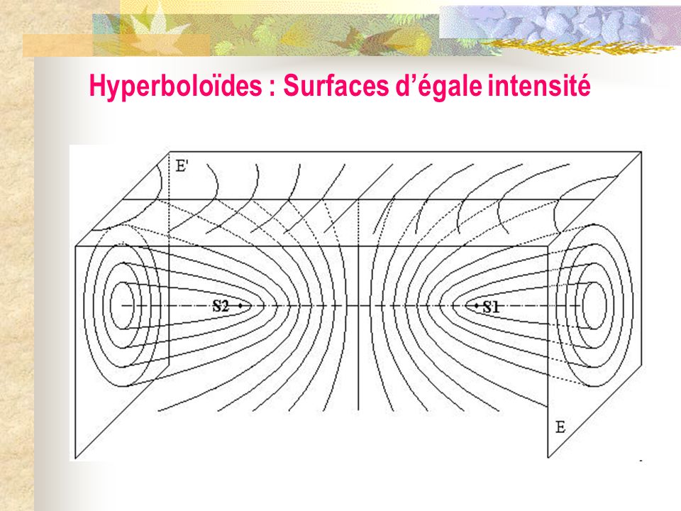 Hyperboloïdes : Surfaces d’égale intensité