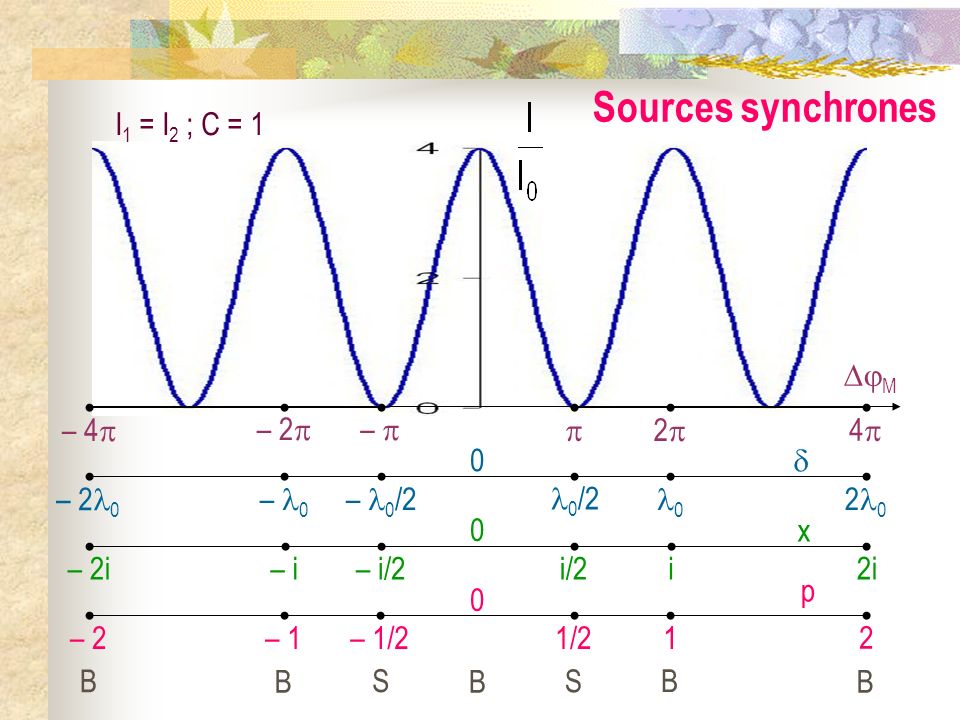 Sources synchrones I1 = I2 ; C = 1 – 2 –  4 2  M – 4 – 0
