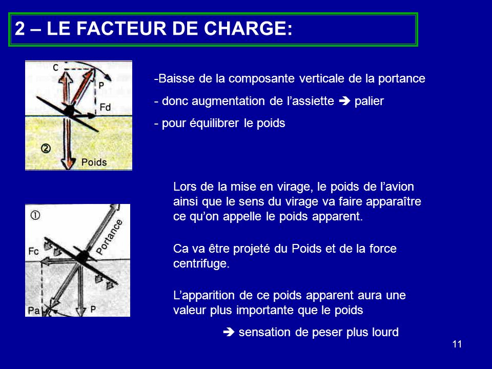 2 – LE FACTEUR DE CHARGE: Baisse de la composante verticale de la portance. donc augmentation de l’assiette  palier.