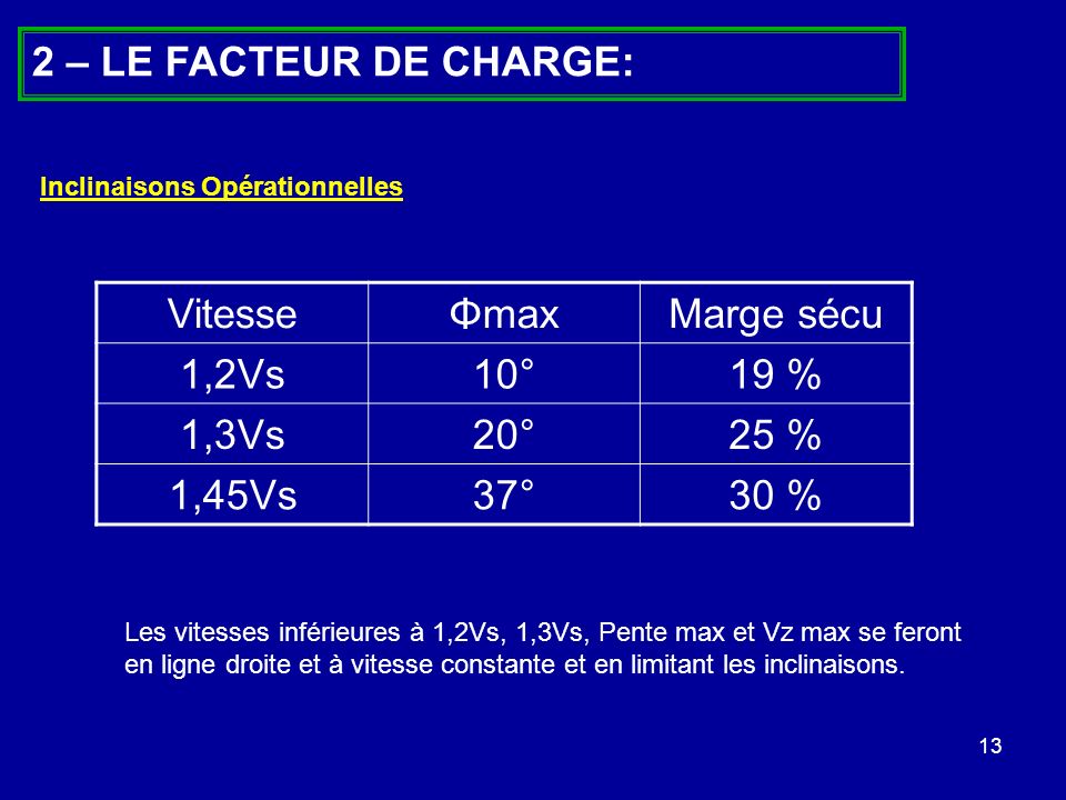 2 – LE FACTEUR DE CHARGE: Vitesse Φmax Marge sécu 1,2Vs 10° 19 % 1,3Vs