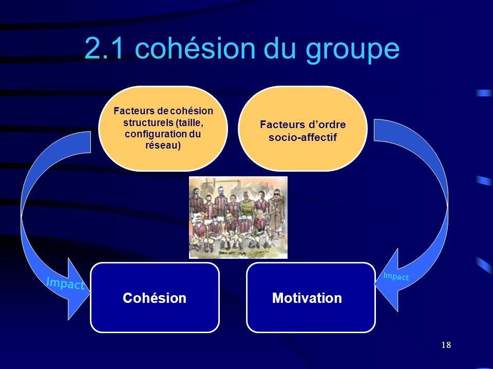 2.1 cohésion du groupe Cohésion Motivation Impact Impact