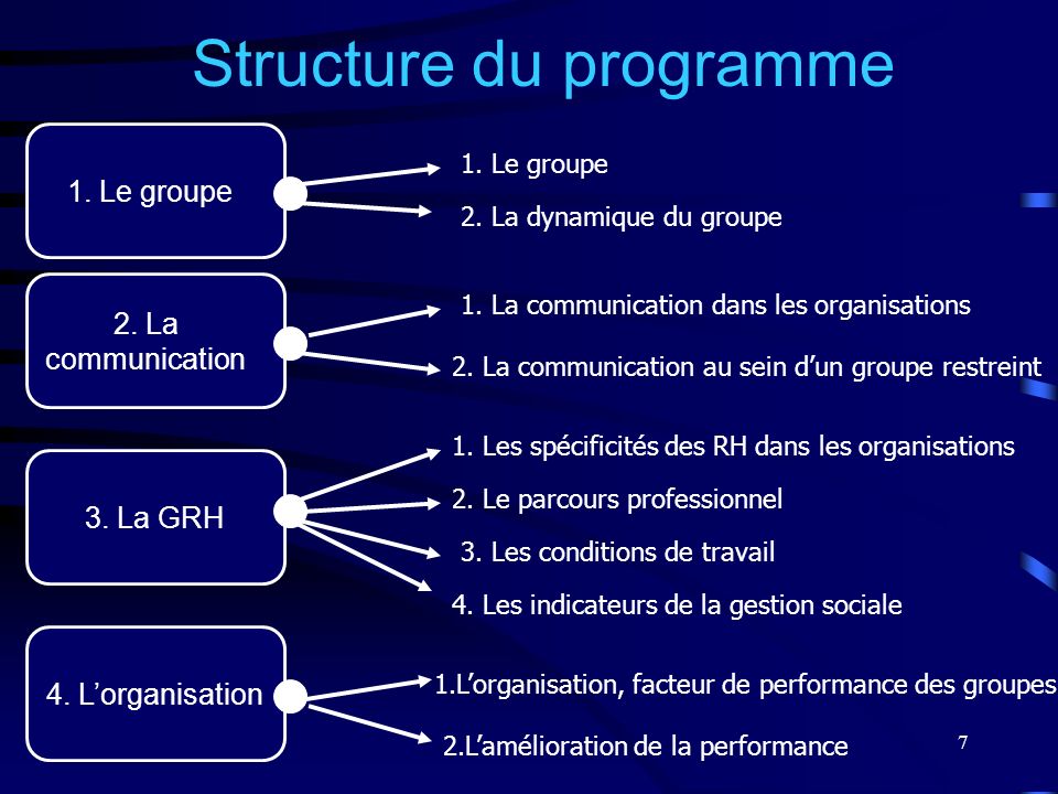 Structure du programme