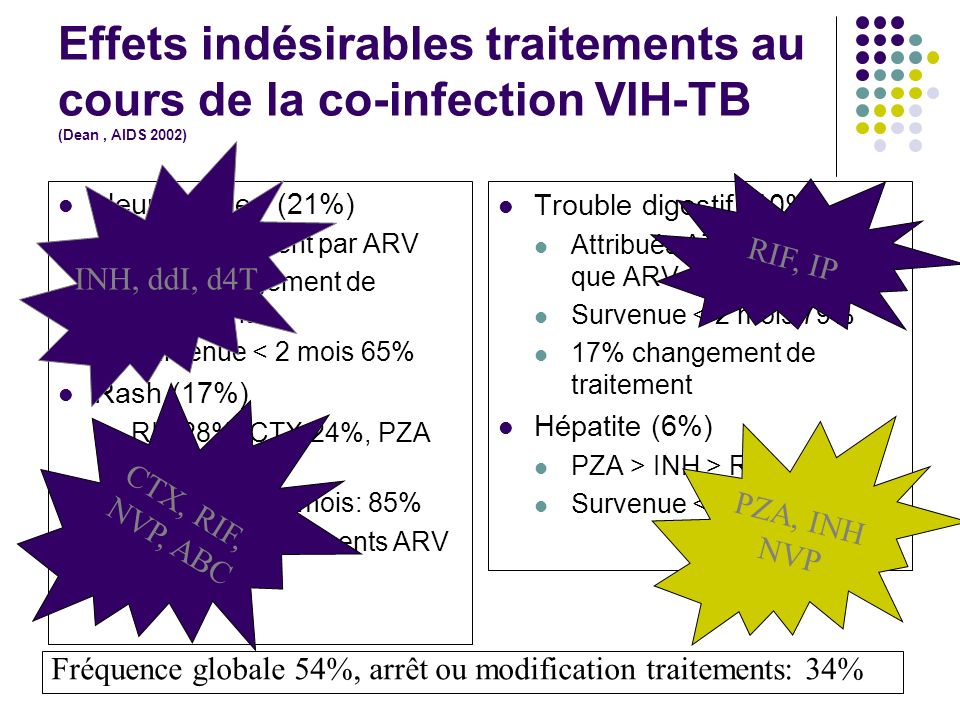 Effets indésirables traitements au cours de la co-infection VIH-TB (Dean , AIDS 2002)