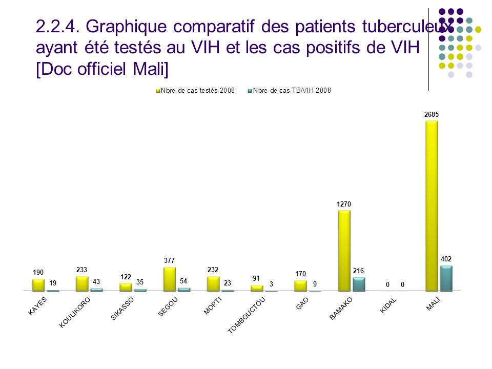 Graphique comparatif des patients tuberculeux ayant été testés au VIH et les cas positifs de VIH [Doc officiel Mali]