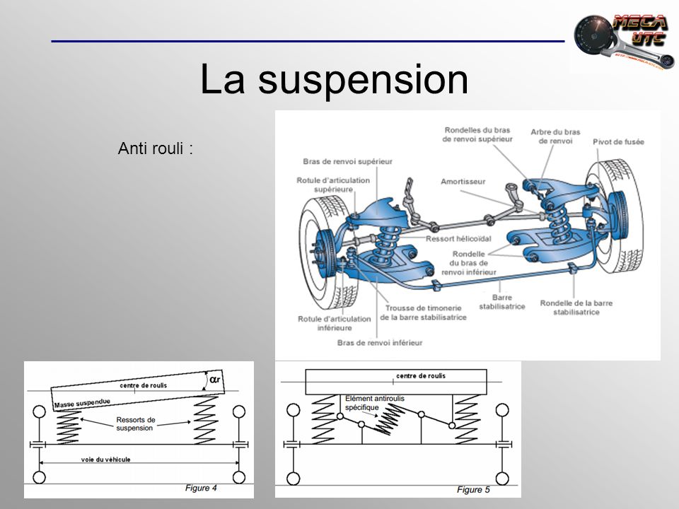 La suspension Anti rouli :