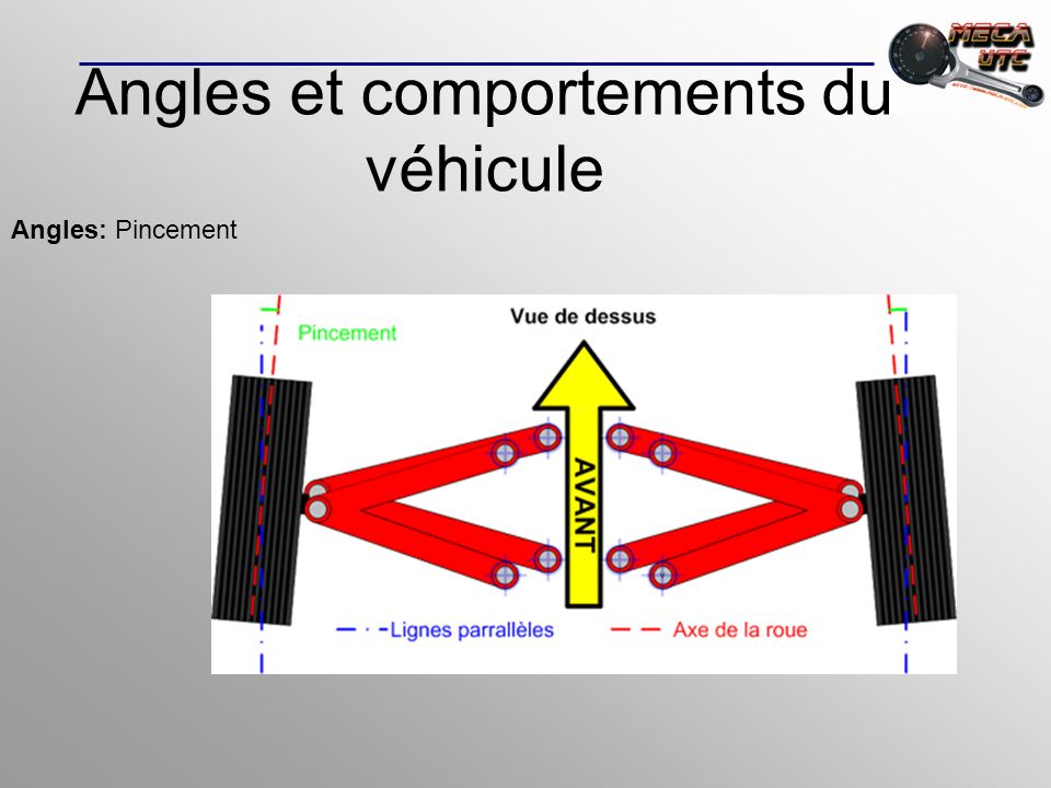 Angles et comportements du véhicule