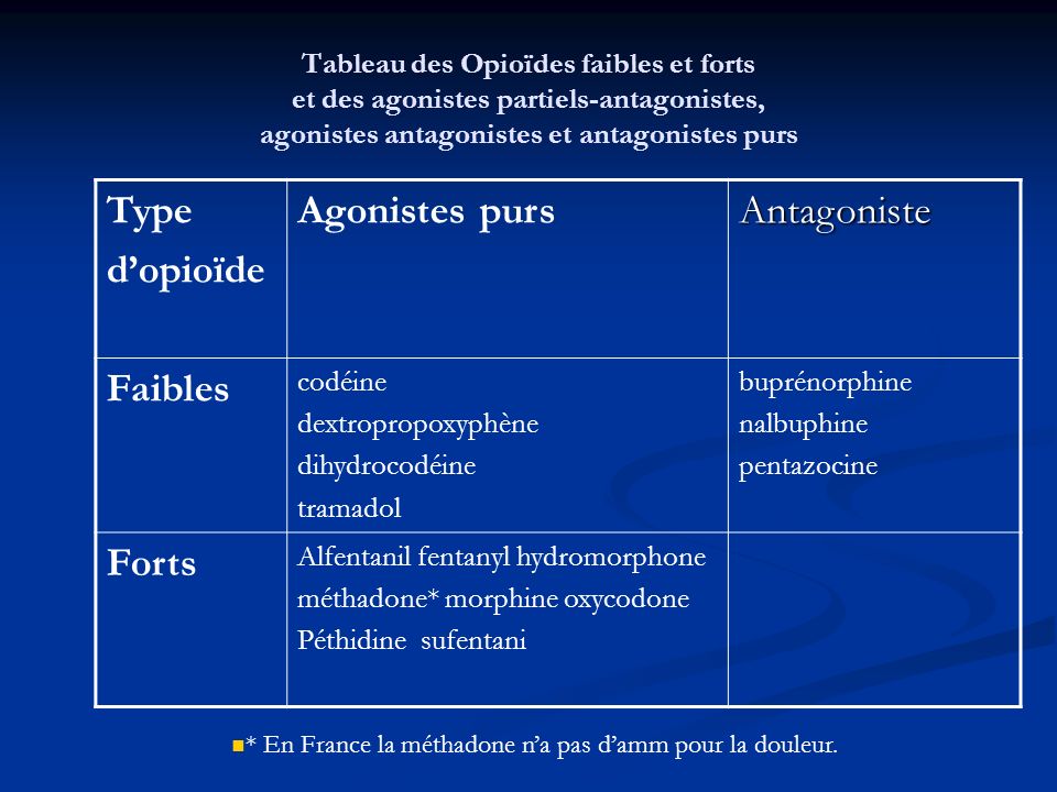 Type d’opioïde Agonistes purs Antagoniste Faibles Forts