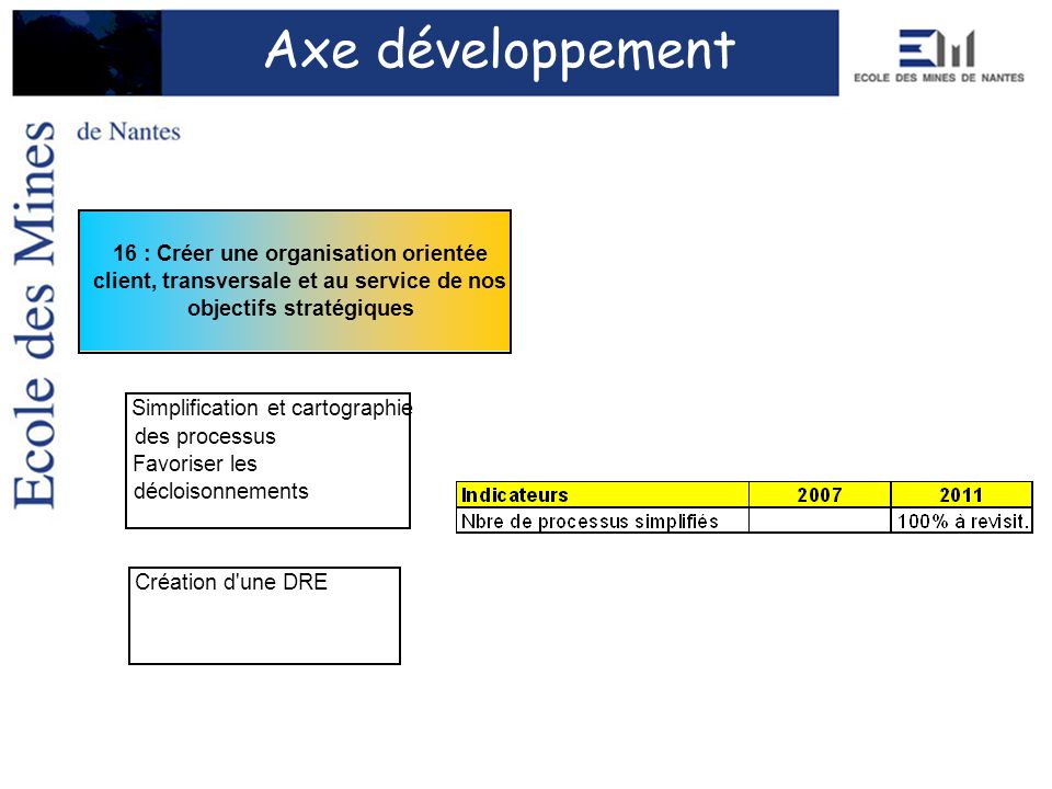 Axe développement 16 : Créer une organisation orientée