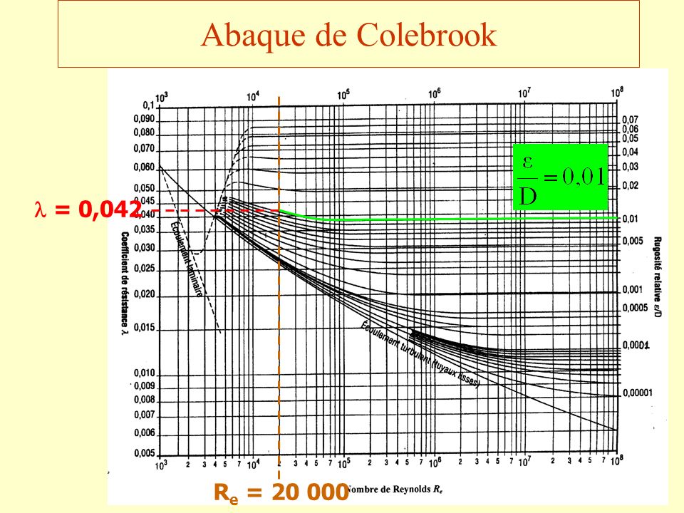 Abaque de Colebrook Re =  = 0,042