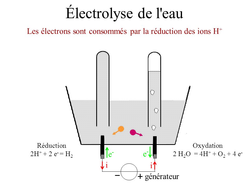 Les électrons sont consommés par la réduction des ions H+