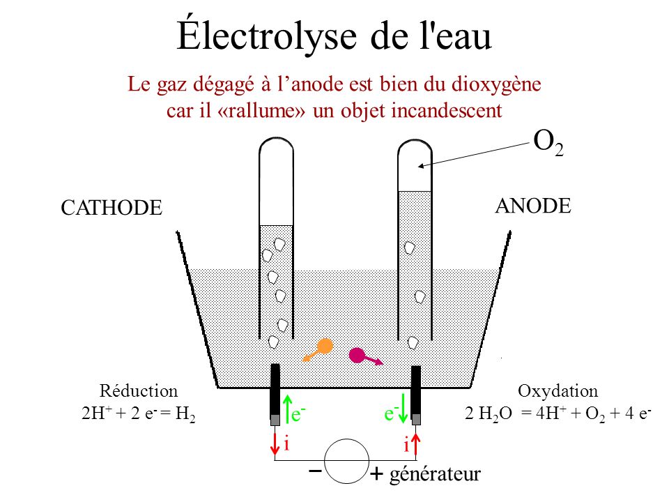 Électrolyse de l eau Le gaz dégagé à l’anode est bien du dioxygène car il «rallume» un objet incandescent.